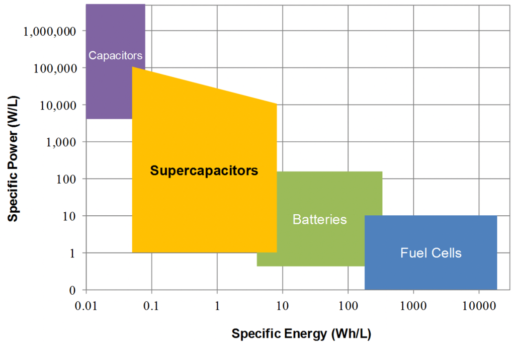 Supercapacitor vs battery