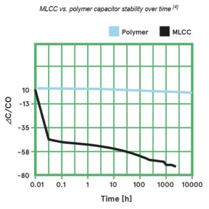 The specified lifetime of polymer capacitors can be several years or decades.