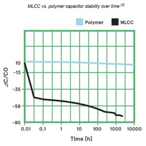 The specified lifetime of polymer capacitors can be several years or decades.