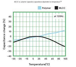 Temperature range