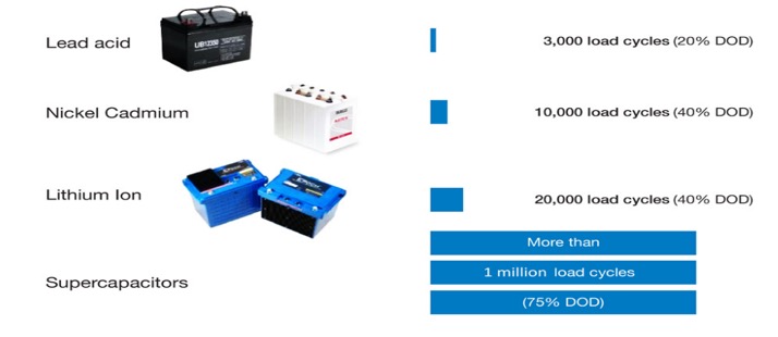 Differences between Supercapacitors and Batteries