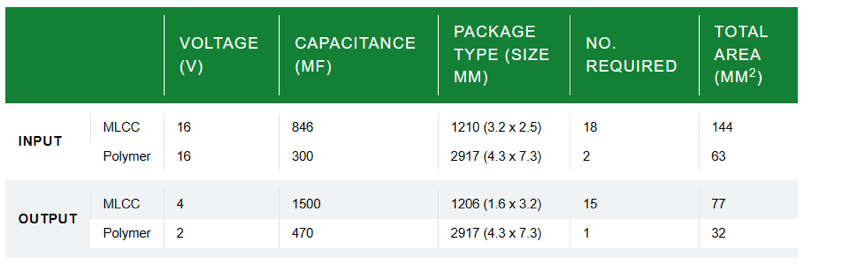 The table below summarises the components used and the saving in size